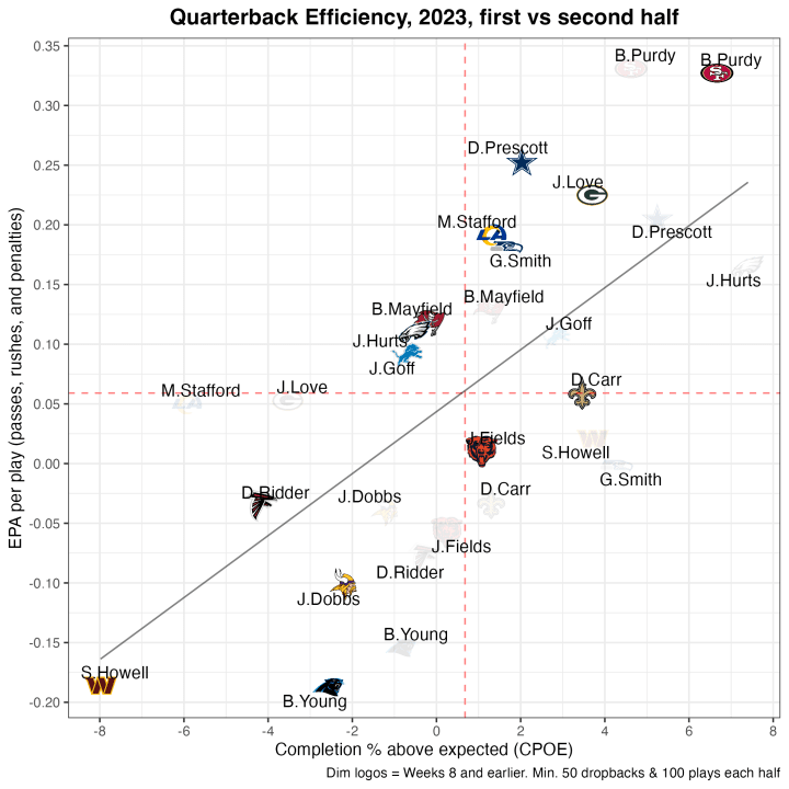 Quarterback efficiency, first and second half NFC