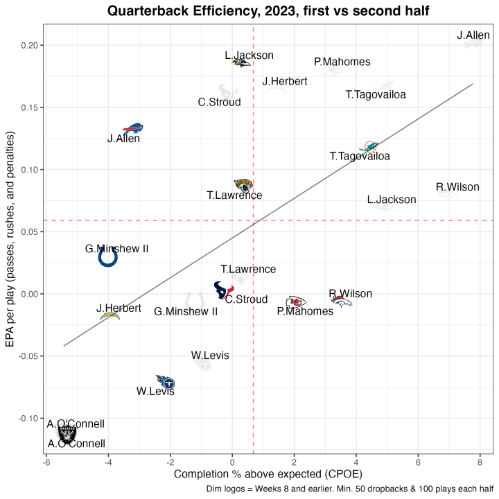 Quarerback efficiency, AFC