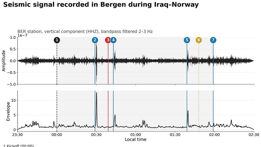 Seismic readings.