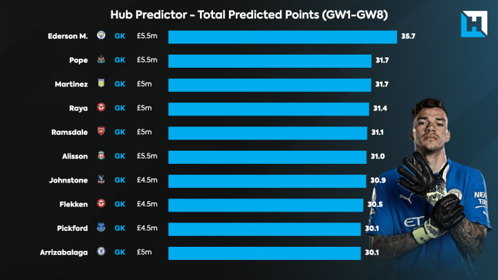 2023-24 HFBoards Yahoo Fantasy Premier Keeper League - Keeper