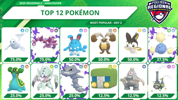 Day 2 Usage Rates - Vancouver Regional 