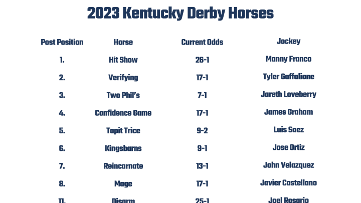 Printable odds sheet for 2023 Kentucky Derby.