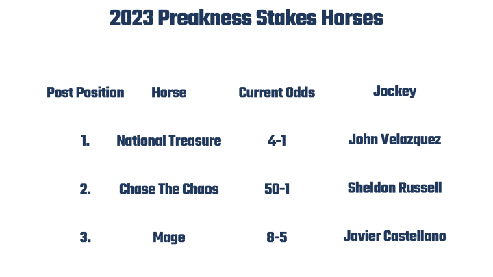 List of 2023 Preakness Stakes horses, odds and jockeys by post position. 