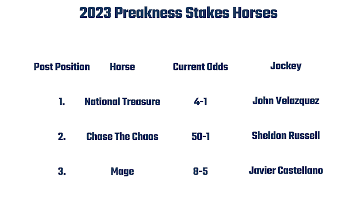 Printable List Of 2023 Preakness Horses Odds And Jockeys
