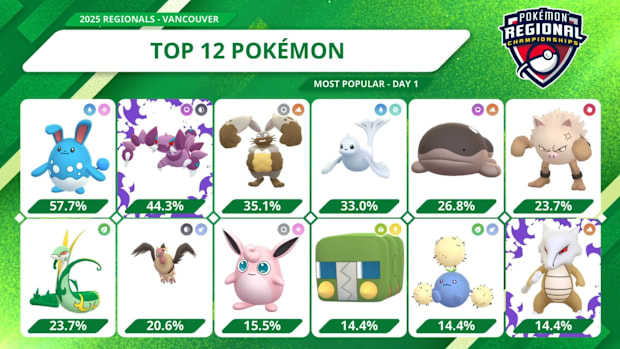 Day 1 Usage Rates - Vancouver Regional