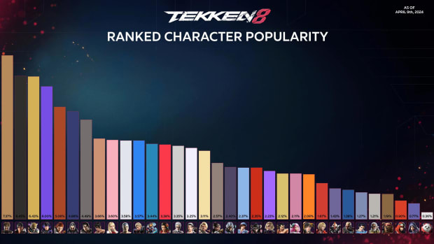 Back in April, Kazuya was the 6th most popular character in Tekken 8.