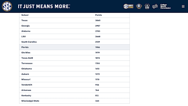 SEC Football Preseason Poll