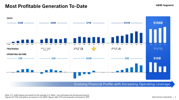 Image from a Sony Business update 2024 presentation showing PS5's revenue and income till May 2024