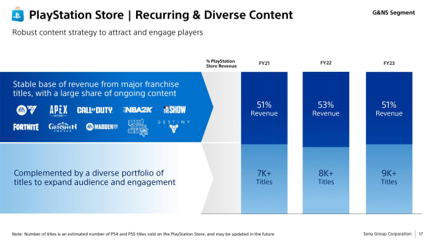 Image from a Sony Business update 2024 presentation showing PS5's online revenue till May 2024