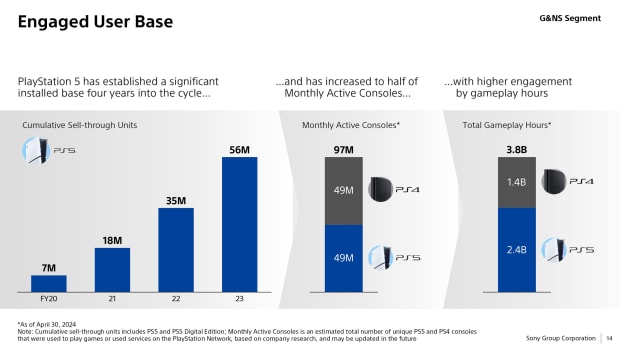 Image from a Sony Business update 2024 presentation showing PS5's engagement rate doubling over PS4 in 2024.