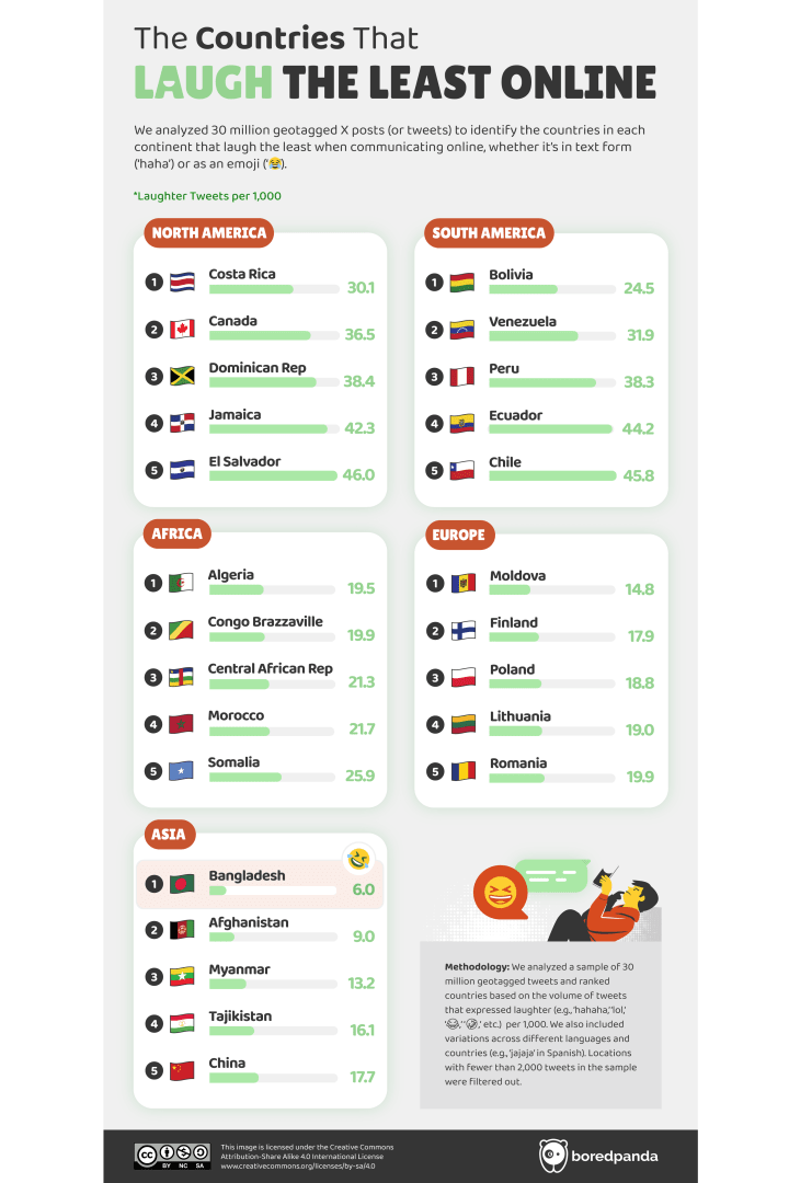 Table that shows the countries that laugh the least online