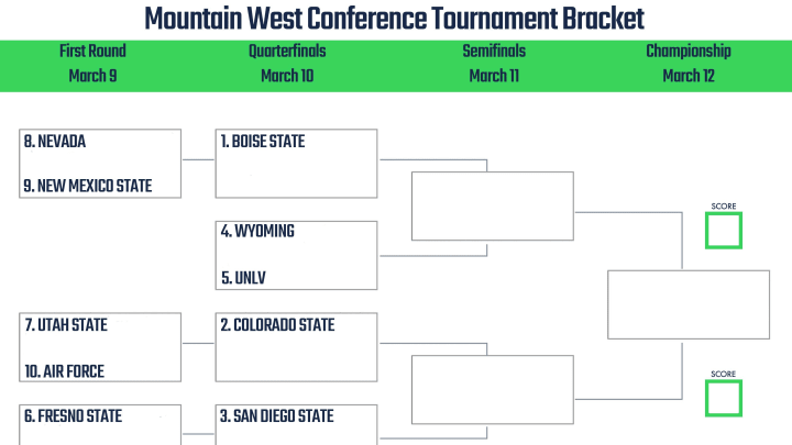 Mountain West Conference Tournament bracket. 