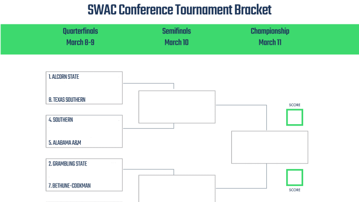 2023 SWAC Conference Tournament bracket. 