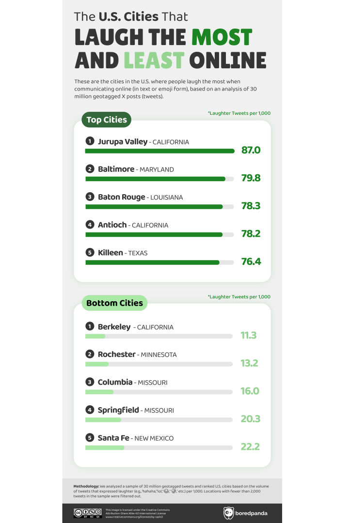 The U.S. cities that laugh the least online.