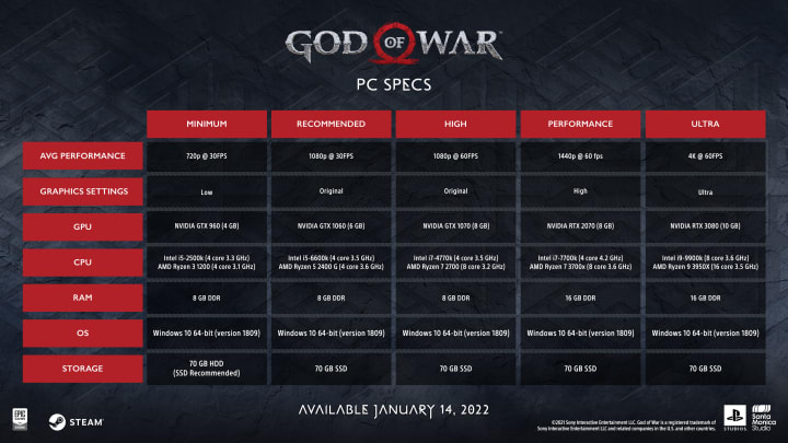 All PC system requirements for the upcoming God of War title have been revealed.