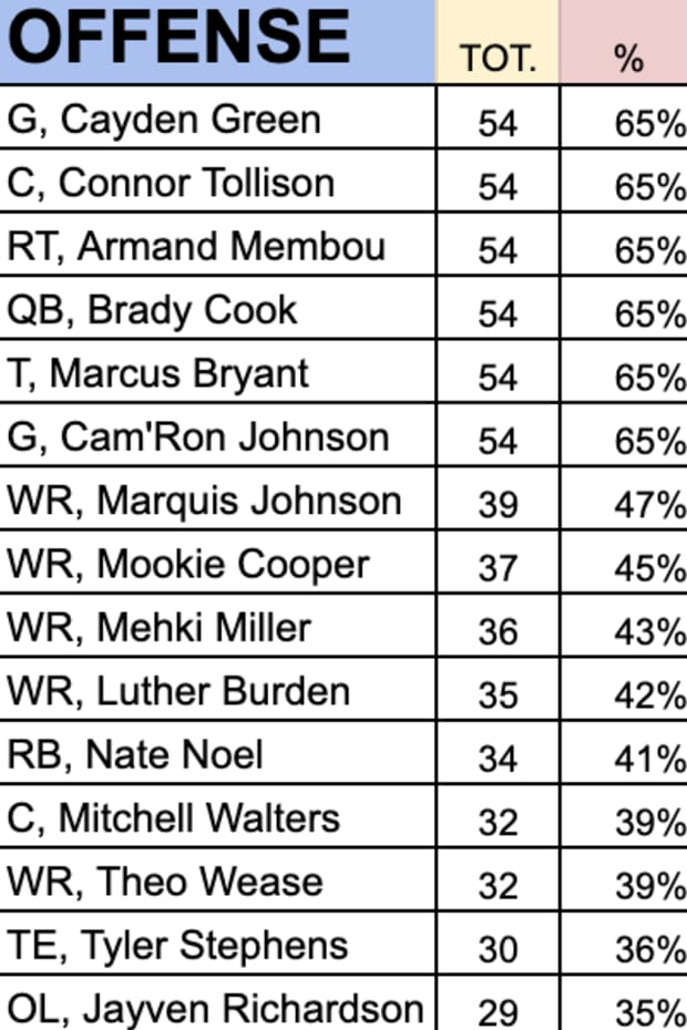 First half of offensive snap counts for Missouri players against Murray State.