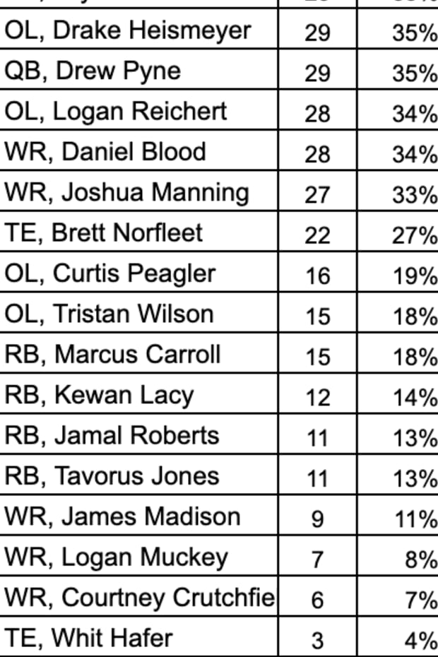 Second half of Missouri offensive players snap counts against Murray State.