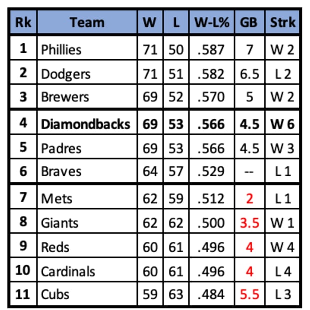 NL Standings Through August 15