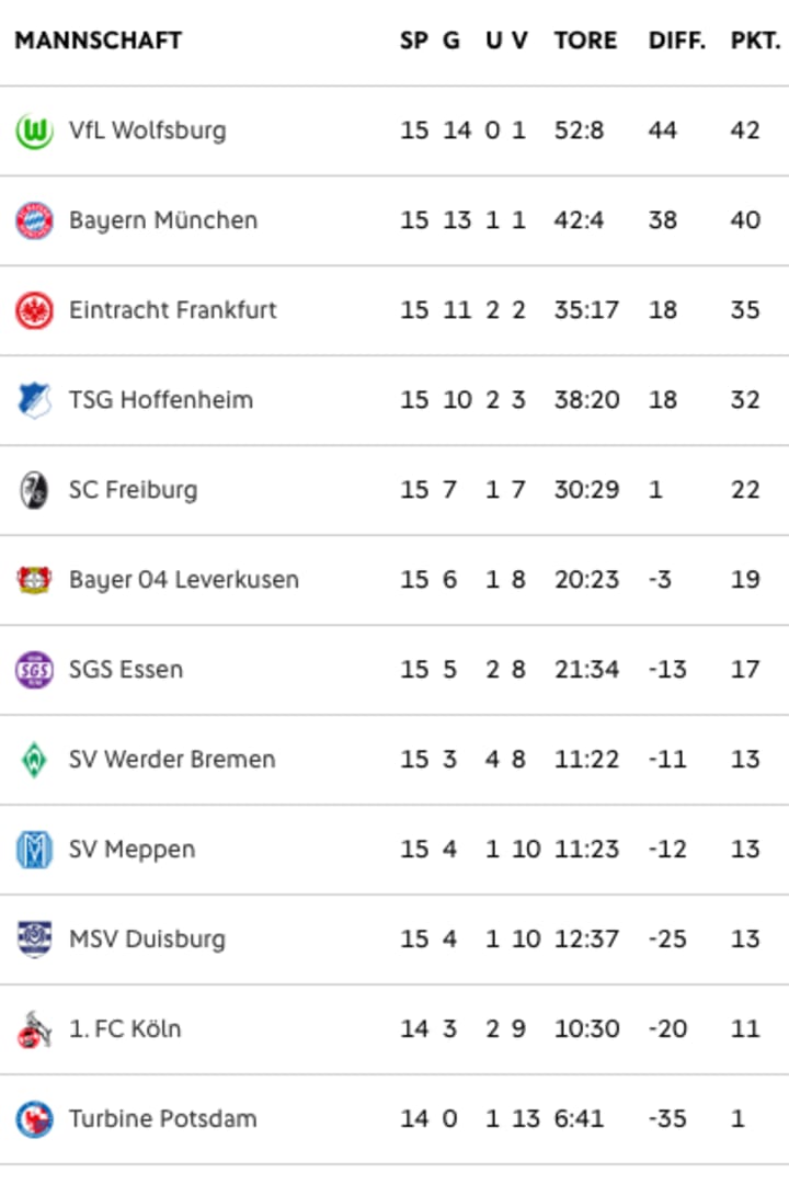 Die Tabelle nach dem Spieltag (Grafik: DFB)