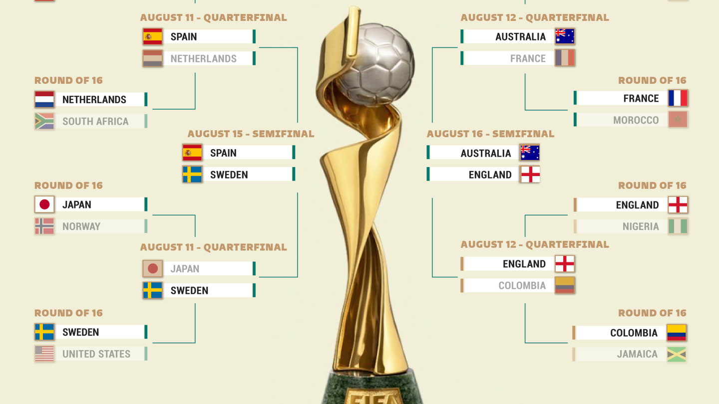 Semifinal da Copa do Mundo Feminina: tabela, datas e horários