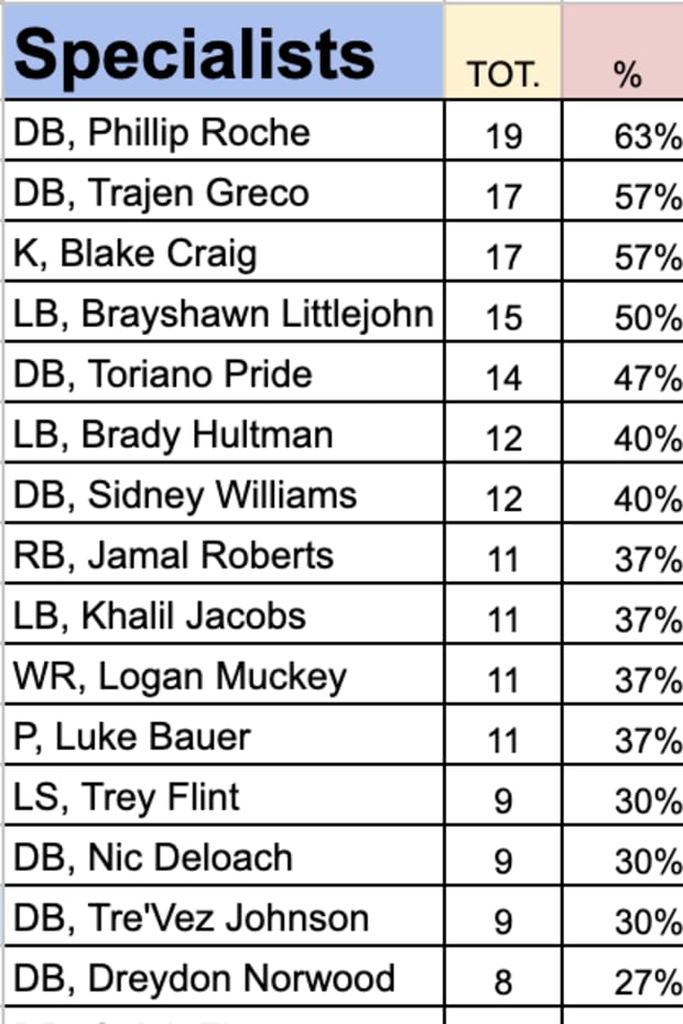 First half of Missouri special teams players snap counts against Murray State.