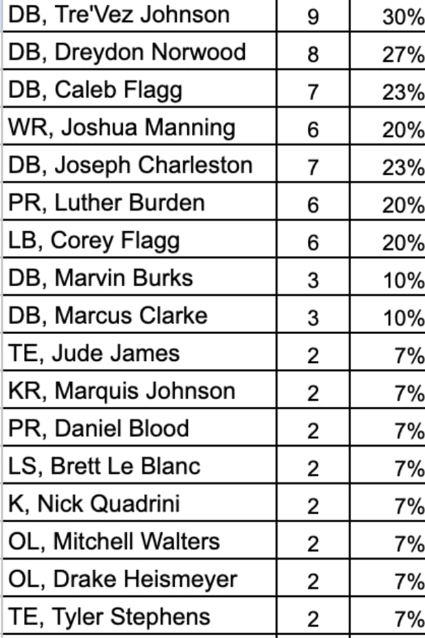 Second half of Missouri special teams players snap counts against Murray State.