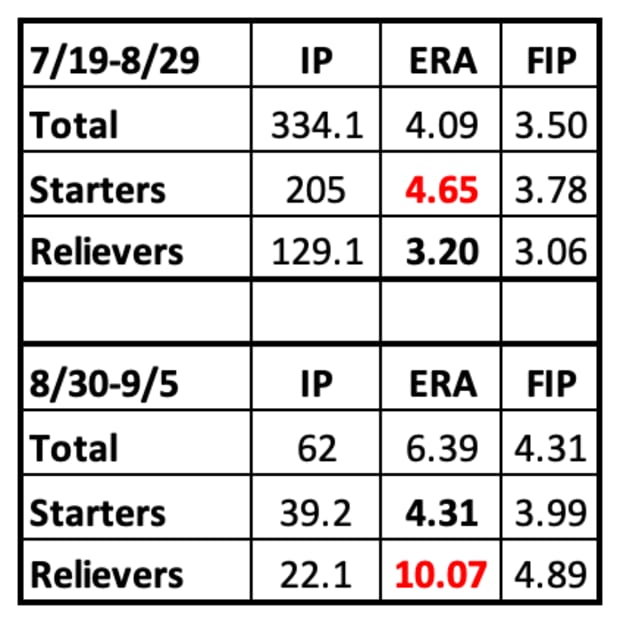 D-backs Pitching Breakdown Since July 19th