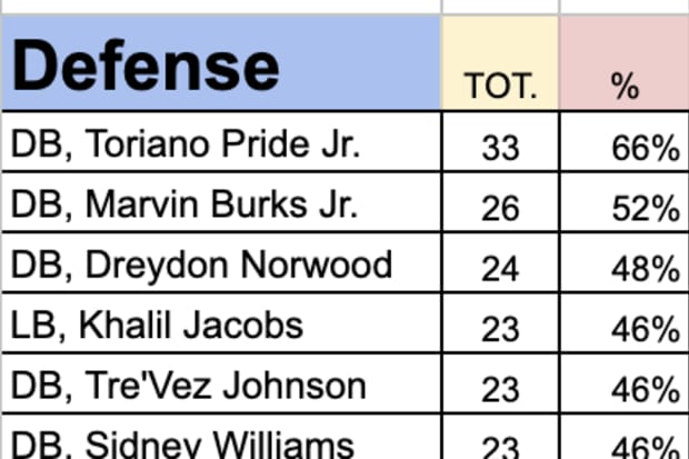 Final section of Missouri defensive players snap counts against Murray State.