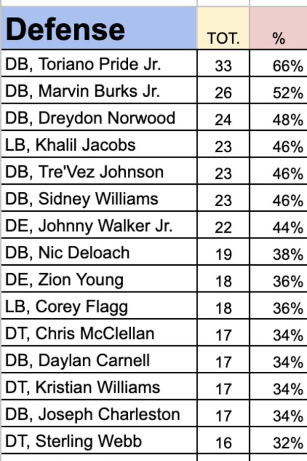 First half of Missouri defensive players snap counts against Murray State.