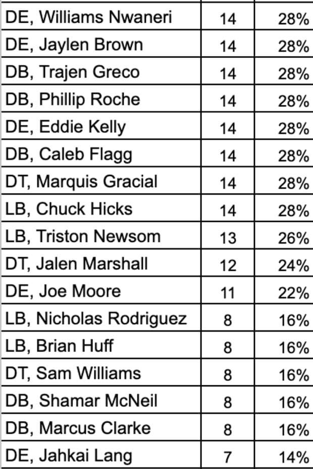 Second half of Missouri defensive players snap counts against Murray State.