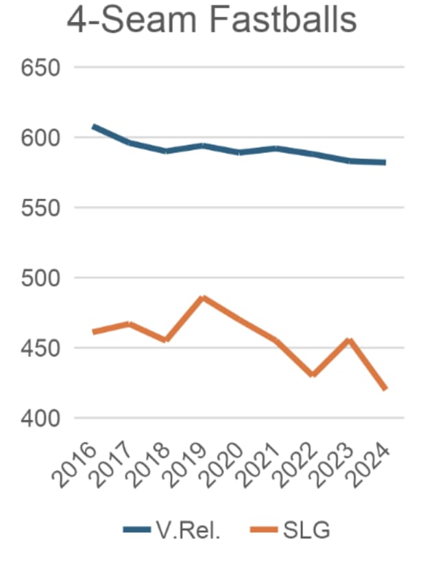 MLB pitching release point vs. slugging percentage