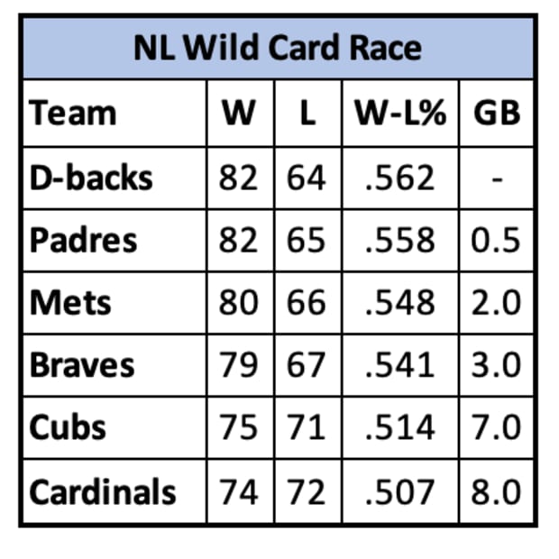 NL Wild Card Standings Through September 12