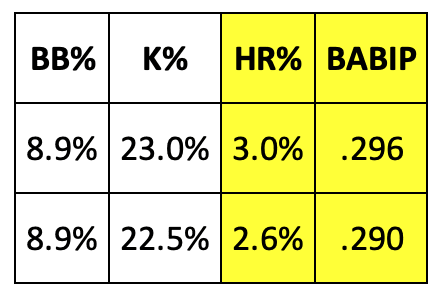 BB, K, HR, and BABIP Rates 2023 vs 2024