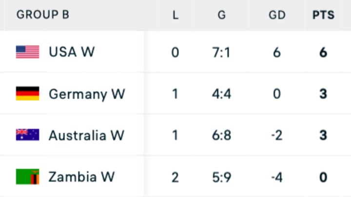 Die Tabelle in Gruppe B nach zwei Spieltagen