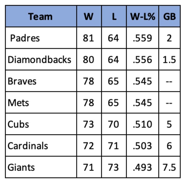 NL Wild Card Standings through September 8