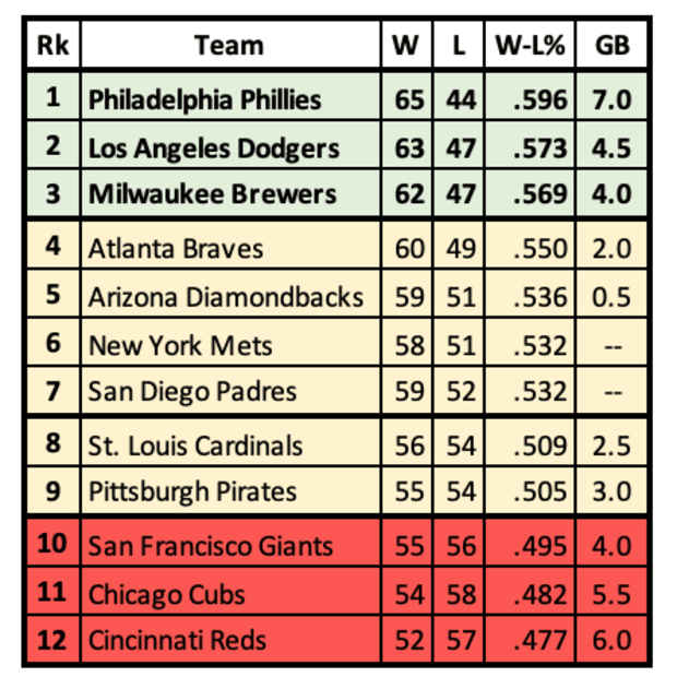 NL Standings through August 2nd