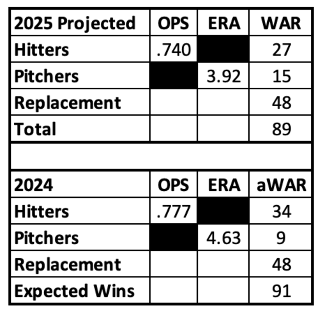  Diamondbacks Projected OPS and WAR for 2025