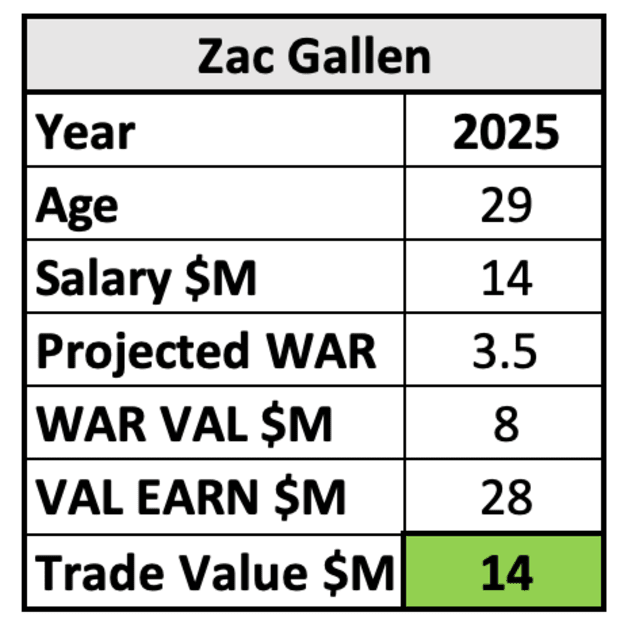 Zac Gallen Trade Value