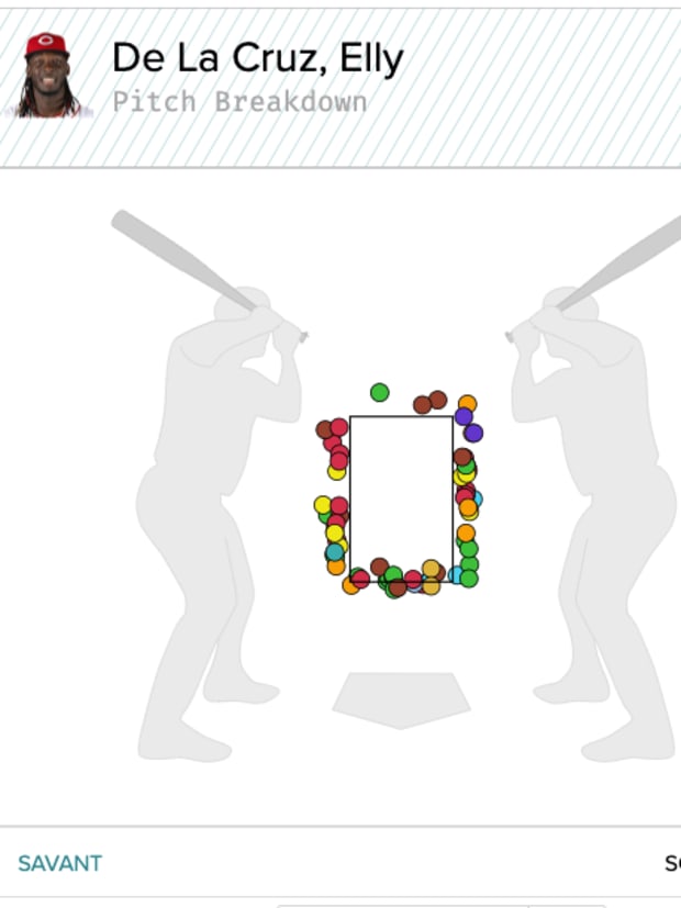 Pitches outside of the zone that were called strikes against Elly De La Cruz. 