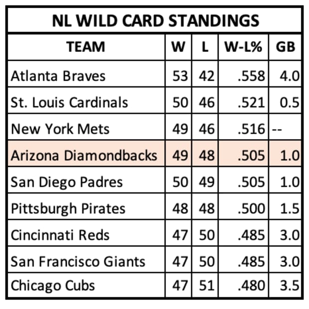 NL Wild Card Standings through July 18