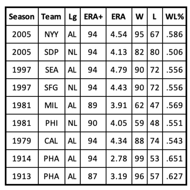 Team ERA+ 95 or lower Postseason teams