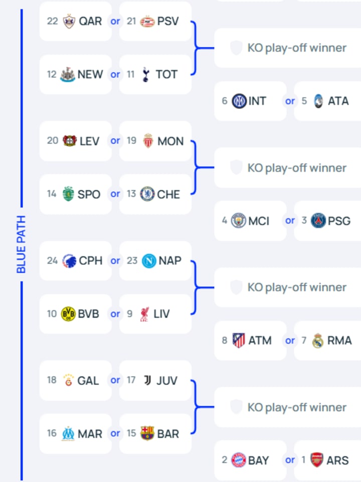 Champions League projected bracket