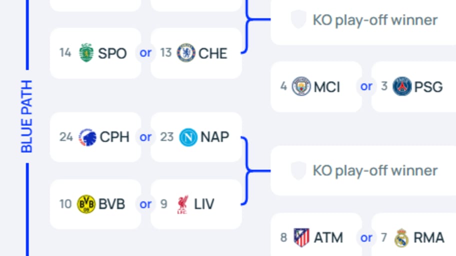 Champions League projected bracket