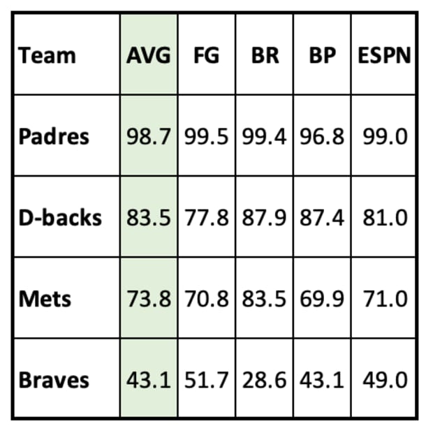 NL Wild Card Contenders Playoff Odds through September 17