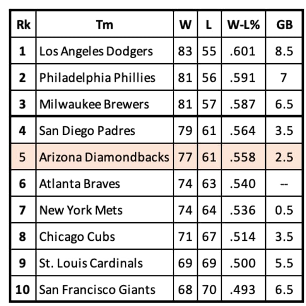 NL Standings September 3, 2024