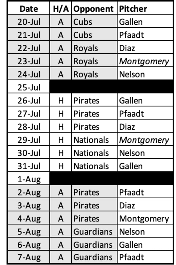 D-backs Rotation Projection