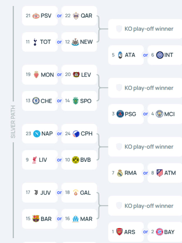Champions League projected bracket