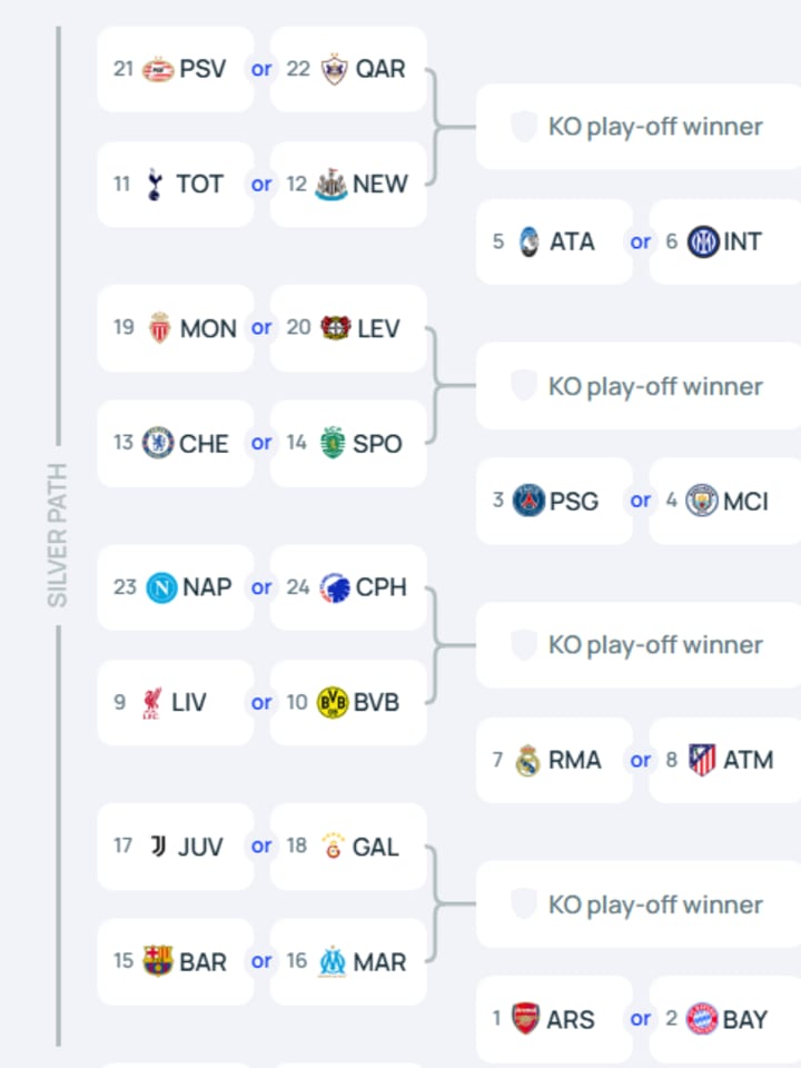 Champions League projected bracket