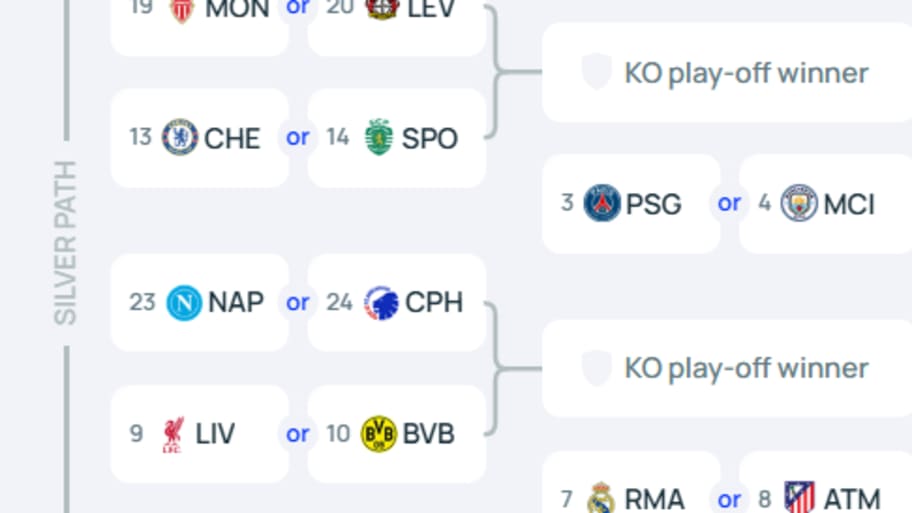 Champions League projected bracket