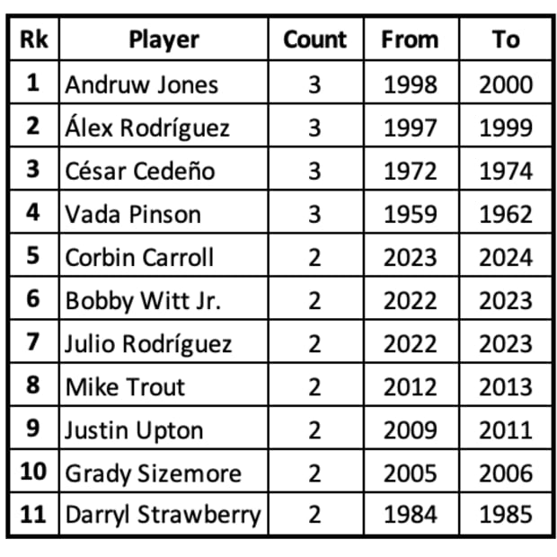 20/20 Seasons through Age 23 season